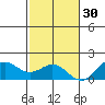 Kaumalapau tide chart for Sunday, November 30, 2025