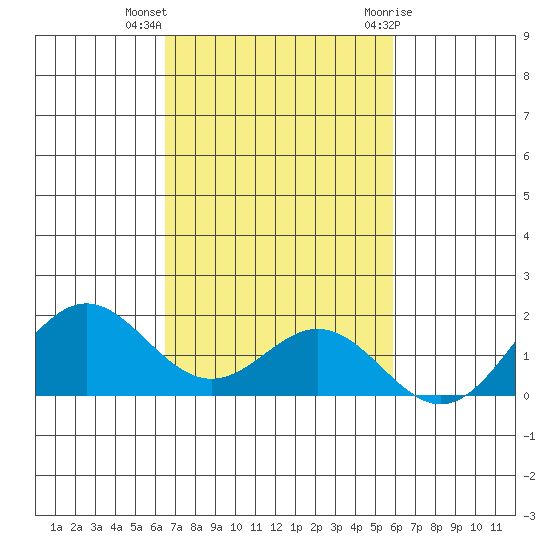 Kaumalapau tide chart for Monday, November 3, 2025
