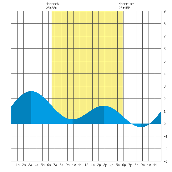 Kaumalapau tide chart for Tuesday, November 4, 2025