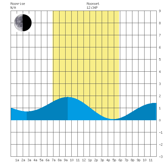 Kaumalapau tide chart for Thursday, December 11, 2025
