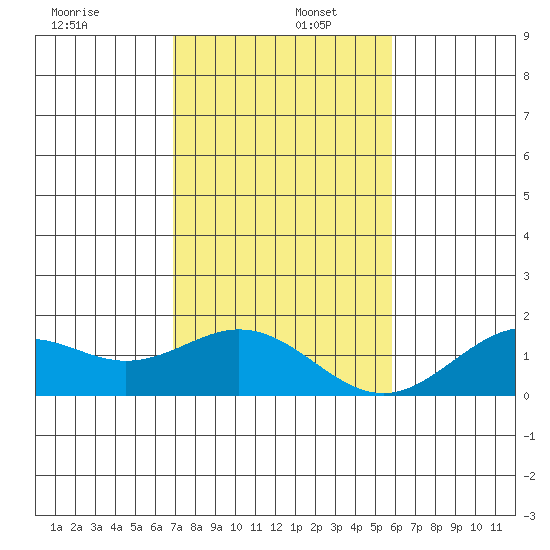 Kaumalapau tide chart for Friday, December 12, 2025