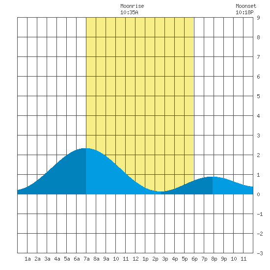 Kaumalapau tide chart for Wednesday, December 24, 2025