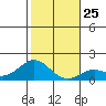 Kaumalapau tide chart for Thursday, December 25, 2025