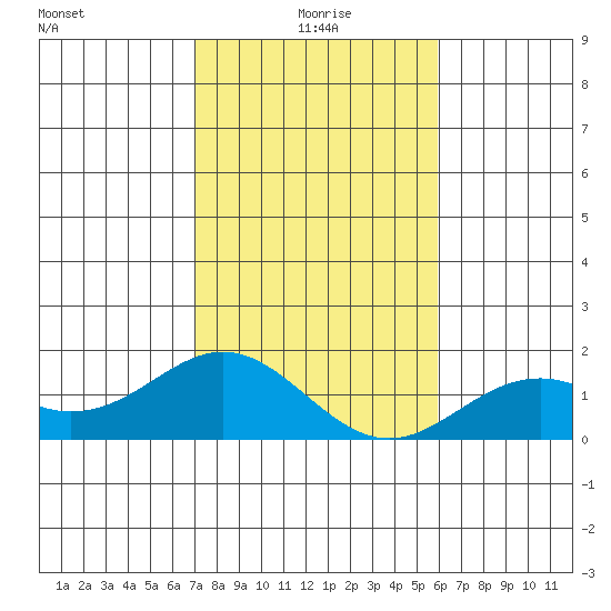 Kaumalapau tide chart for Friday, December 26, 2025