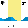 Kaumalapau tide chart for Saturday, December 27, 2025