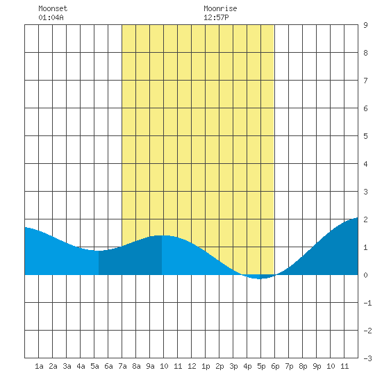 Kaumalapau tide chart for Sunday, December 28, 2025