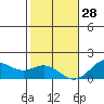 Kaumalapau tide chart for Sunday, December 28, 2025