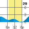 Kaumalapau tide chart for Monday, December 29, 2025