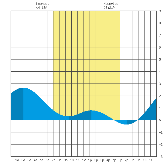 Kaumalapau tide chart for Wednesday, December 31, 2025