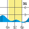Kaumalapau tide chart for Wednesday, December 31, 2025