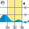Kaumalapau tide chart for Thursday, December 4, 2025