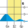 Kaumalapau tide chart for Saturday, December 6, 2025