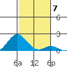 Kaumalapau tide chart for Sunday, December 7, 2025