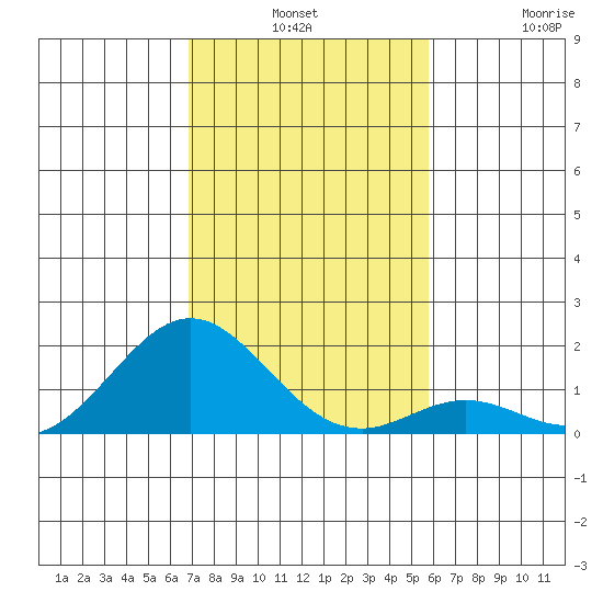 Kaumalapau tide chart for Monday, December 8, 2025
