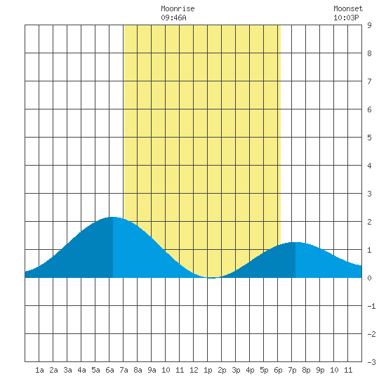 Kaumalapau tide chart for Thursday, January 22, 2026