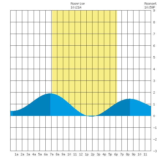 Kaumalapau tide chart for Friday, January 23, 2026