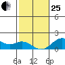 Kaumalapau tide chart for Sunday, January 25, 2026