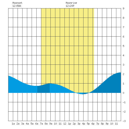 Kaumalapau tide chart for Monday, January 26, 2026