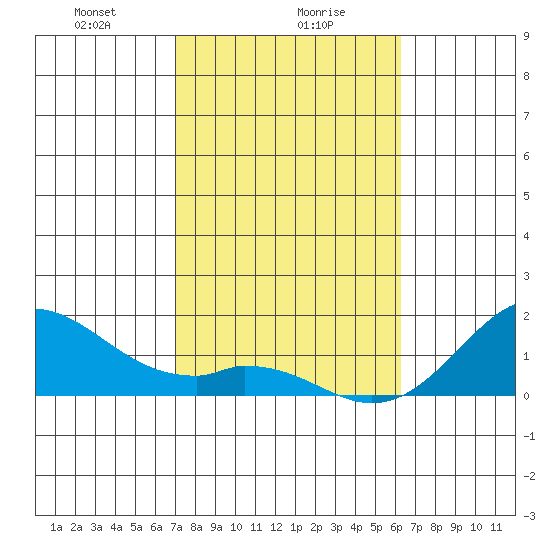 Kaumalapau tide chart for Tuesday, January 27, 2026