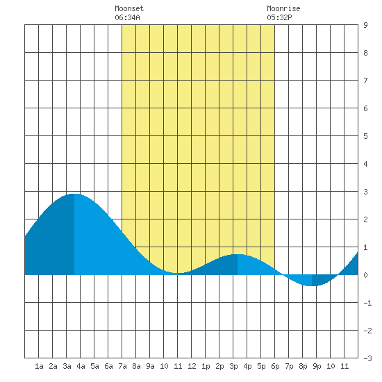 Kaumalapau tide chart for Friday, January 2, 2026