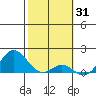 Kaumalapau tide chart for Saturday, January 31, 2026