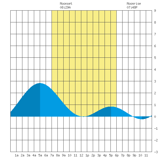 Kaumalapau tide chart for Sunday, January 4, 2026