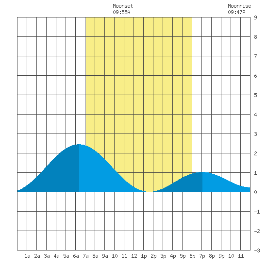 Kaumalapau tide chart for Tuesday, January 6, 2026