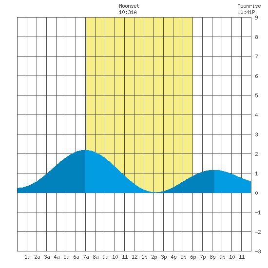 Kaumalapau tide chart for Wednesday, January 7, 2026