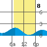 Kaumalapau tide chart for Thursday, January 8, 2026