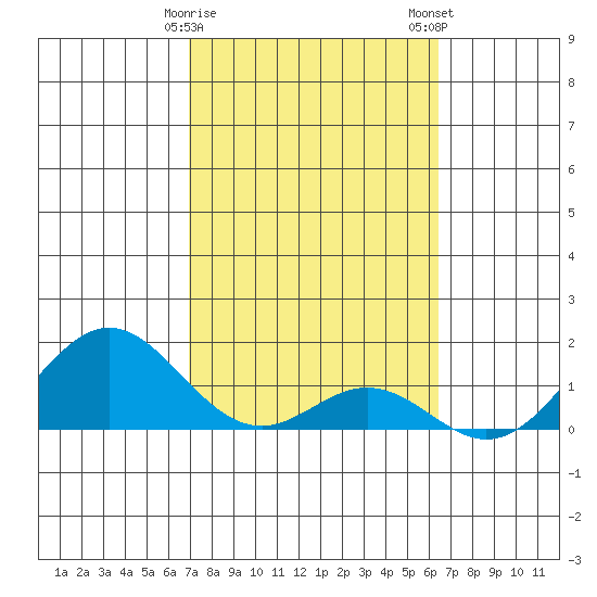 Kaumalapau tide chart for Sunday, February 15, 2026