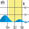 Kaumalapau tide chart for Sunday, February 1, 2026