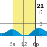 Kaumalapau tide chart for Saturday, February 21, 2026