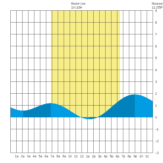 Kaumalapau tide chart for Sunday, February 22, 2026
