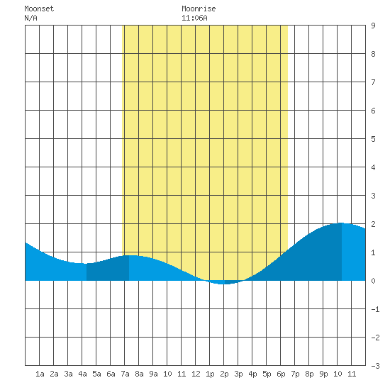 Kaumalapau tide chart for Monday, February 23, 2026