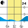 Kaumalapau tide chart for Tuesday, February 24, 2026