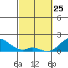Kaumalapau tide chart for Wednesday, February 25, 2026