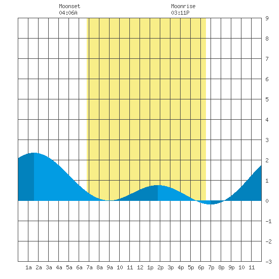 Kaumalapau tide chart for Friday, February 27, 2026
