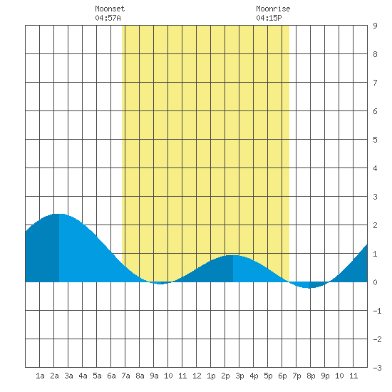 Kaumalapau tide chart for Saturday, February 28, 2026