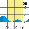 Kaumalapau tide chart for Saturday, February 28, 2026