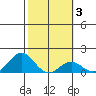 Kaumalapau tide chart for Tuesday, February 3, 2026
