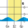 Kaumalapau tide chart for Friday, February 6, 2026