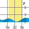 Kaumalapau tide chart for Saturday, February 7, 2026