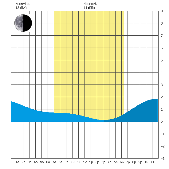 Kaumalapau tide chart for Monday, February 9, 2026