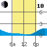 Kaumalapau tide chart for Tuesday, March 10, 2026