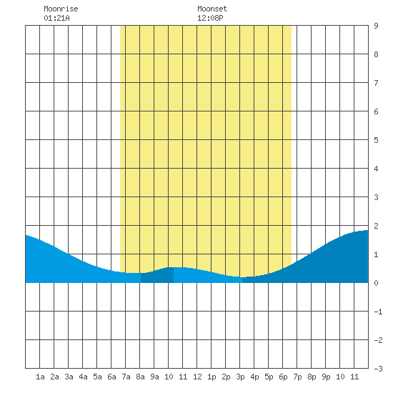 Kaumalapau tide chart for Wednesday, March 11, 2026