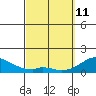 Kaumalapau tide chart for Wednesday, March 11, 2026