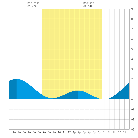 Kaumalapau tide chart for Saturday, March 14, 2026