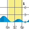 Kaumalapau tide chart for Sunday, March 1, 2026