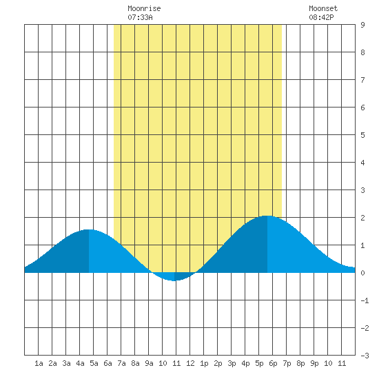 Kaumalapau tide chart for Friday, March 20, 2026