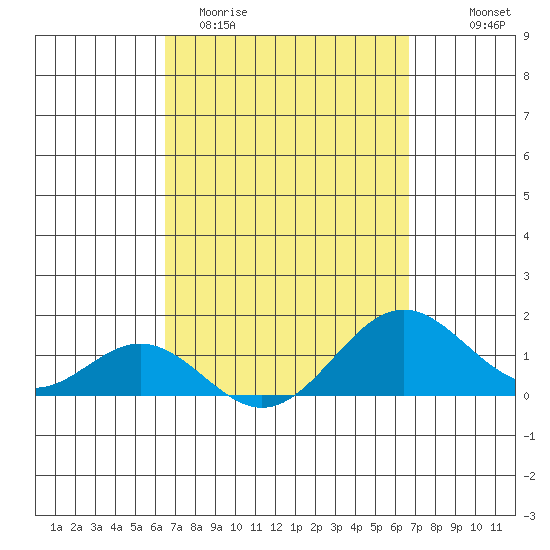 Kaumalapau tide chart for Saturday, March 21, 2026